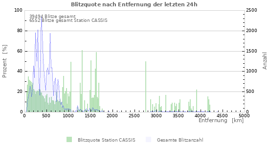Diagramme: Blitzquote nach Entfernung