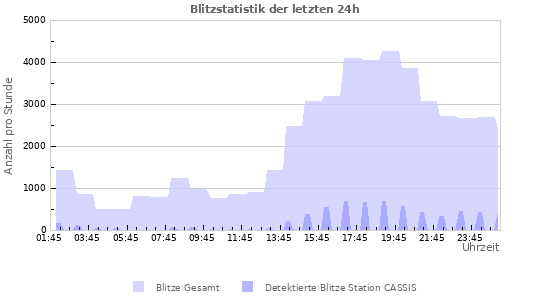 Diagramme: Blitzstatistik