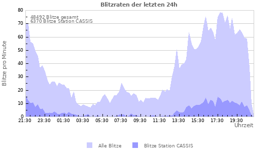 Diagramme: Blitzraten