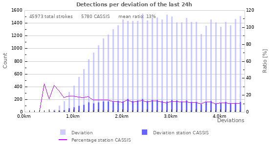 Graphs: Detections per deviation
