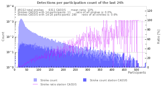 Graphs: Detections per participation count