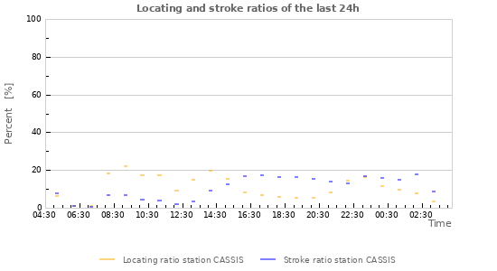 Graphs: Locating and stroke ratios