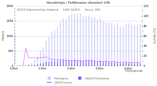 Graafit: Havaintoja / Poikkeama