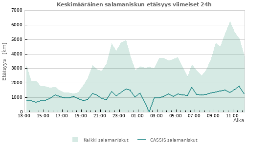 Graafit: Keskimääräinen salamaniskun etäisyys