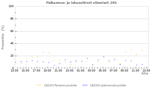 Graafit: Paikannus- ja iskusuhteet