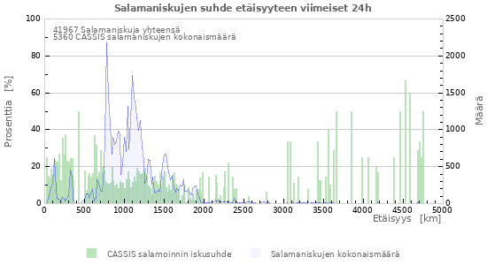 Graafit: Salamaniskujen suhde etäisyyteen