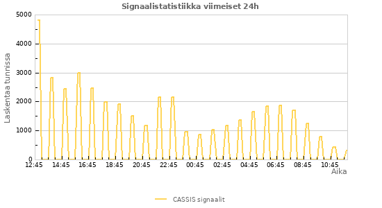 Graafit: Signaalistatistiikka
