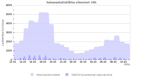 Graafit: Salamastatistiikka