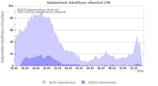 Graafit: Salamoinnin iskutiheys