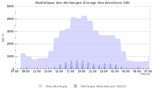 Graphes: Statistique des décharges d'orage