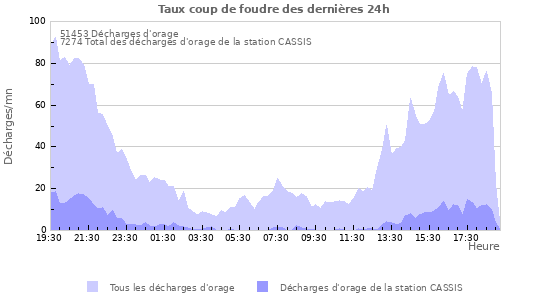 Graphes: Taux coup de foudre