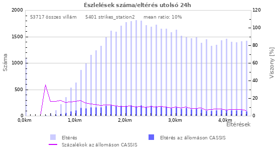 Grafikonok: Észlelések száma/eltérés