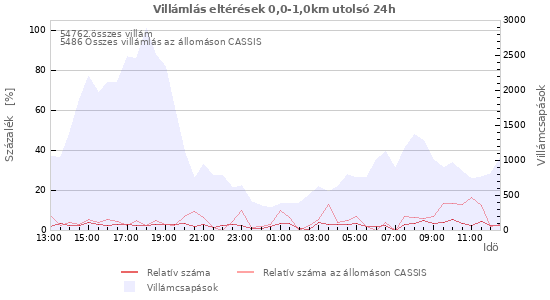 Grafikonok