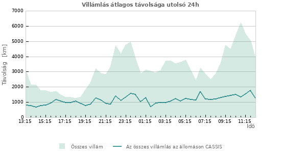 Grafikonok: Villámlás átlagos távolsága