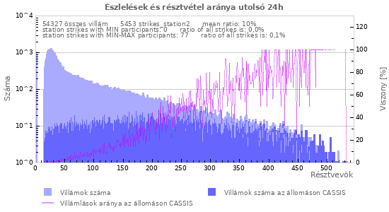 Grafikonok: Észlelések és résztvétel aránya