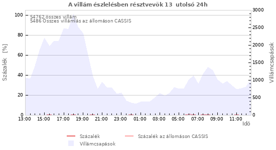 Grafikonok