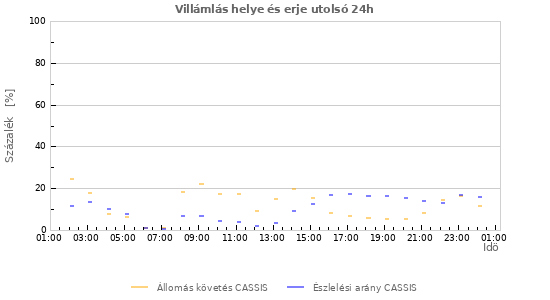 Grafikonok: Villámlás helye és erje