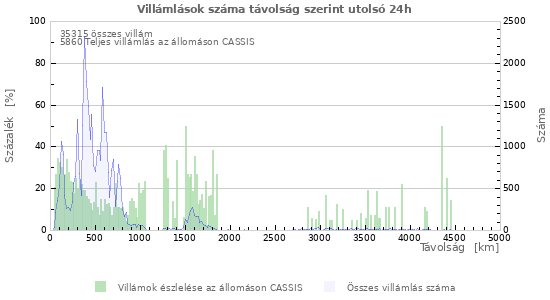 Grafikonok: Villámlások száma távolság szerint