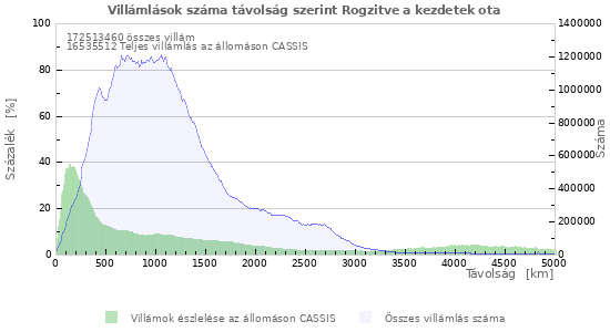 Grafikonok