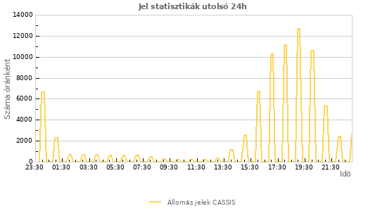 Grafikonok: Jel statisztikák