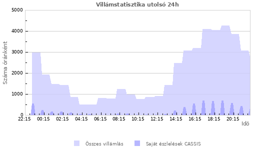 Grafikonok: Villámstatisztika