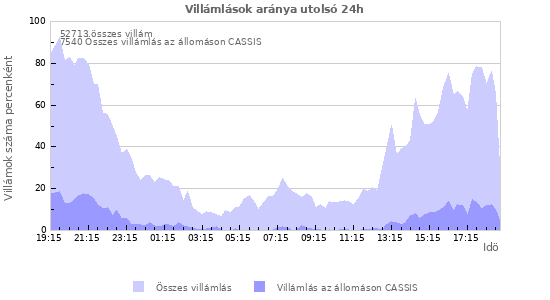 Grafikonok: Villámlások aránya