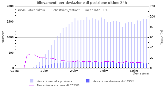 Grafico: Rilevamenti per deviazione di posizione