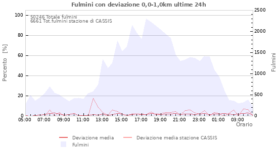 Grafico