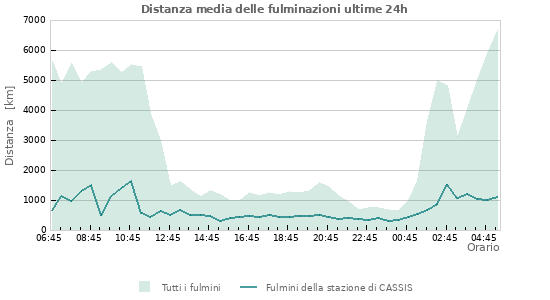 Grafico: Distanza media delle fulminazioni