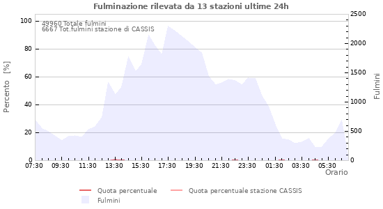 Grafico