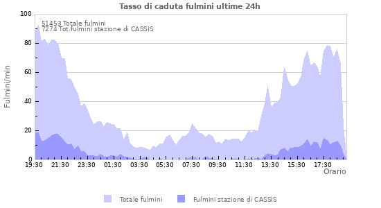 Grafico: Tasso di caduta fulmini