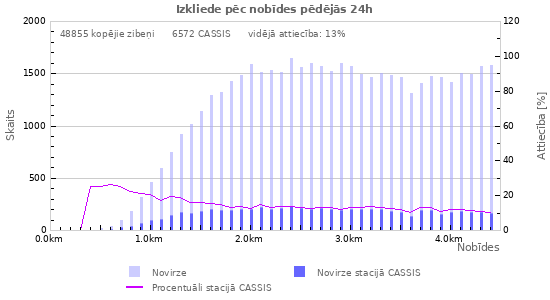 Grafiki: Izkliede pēc nobīdes