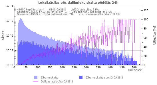 Grafiki: Lokalizācijas pēc dalībnieku skaita