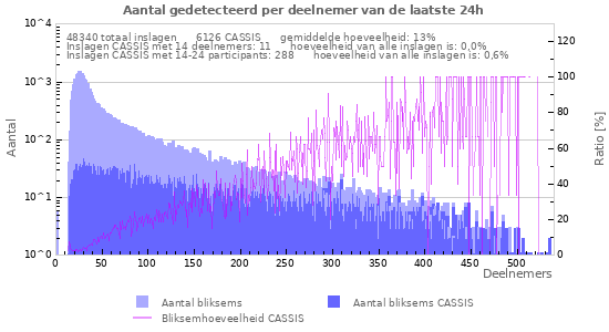 Grafieken: Aantal gedetecteerd per deelnemer