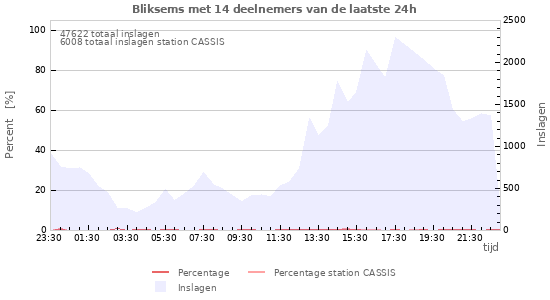 Grafieken