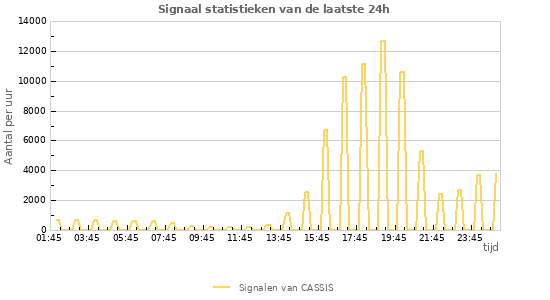 Grafieken: Signaal statistieken