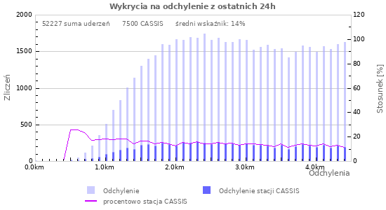 Wykresy: Wykrycia na odchylenie