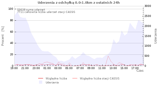 Wykresy