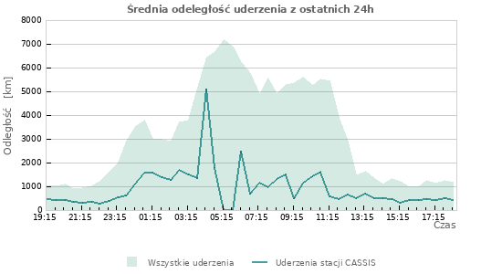Wykresy: Średnia odeległość uderzenia
