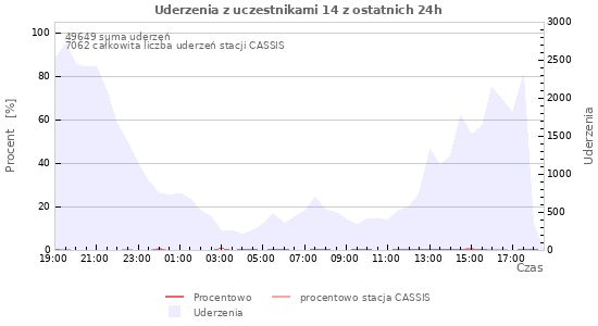 Wykresy