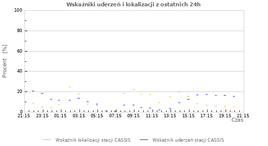 Wykresy: Wskażniki uderzeń i lokalizacji