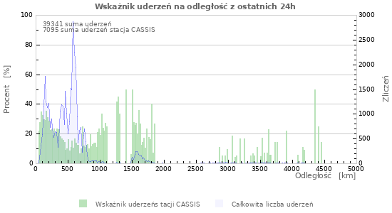 Wykresy: Wskażnik uderzeń na odległość