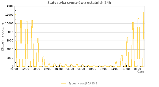 Wykresy: Statystyka sygnałów