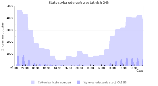 Wykresy: Statystyka uderzeń