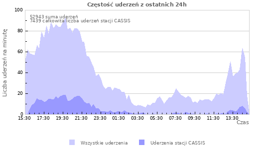 Wykresy: Częstość uderzeń