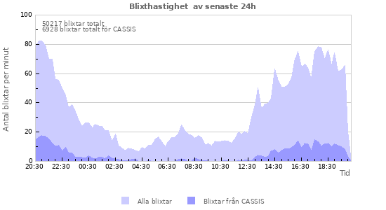 Grafer: Blixthastighet