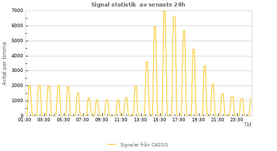 Grafer: Signal statistik