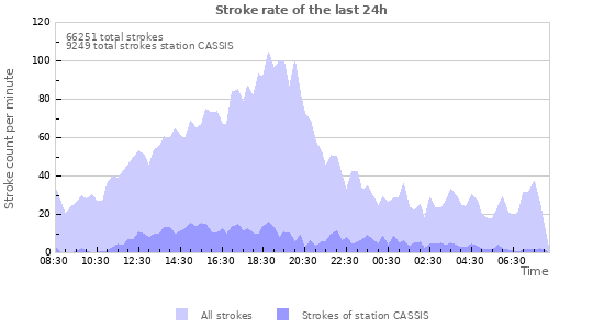 Graphs: Stroke rate